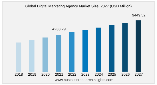 domanda per agenzie di marketing digitale